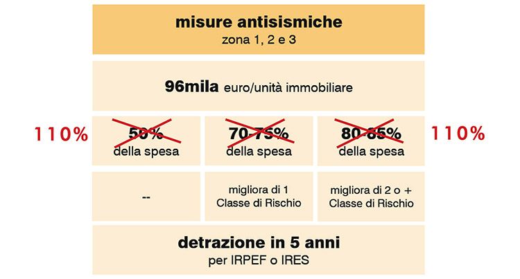 Super sisma bonus 110% per quali interventi 