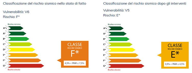 Linee guida per la classificazione del rischio sismico 