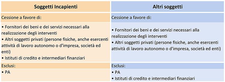 Sismabonus: cessione del credito