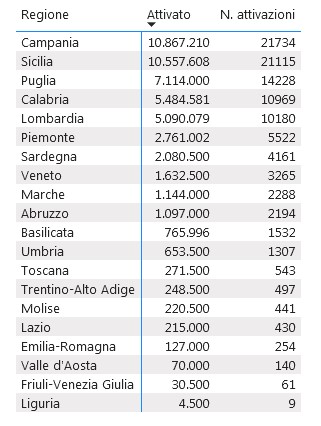 Liguria: ultima in Italia per bonus Pc