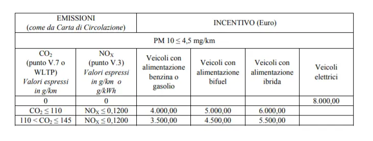 Imporo ecoincnetivi auto regione veneto bando 2021