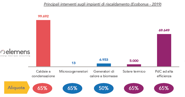 interventi su impianti di riscaldamento