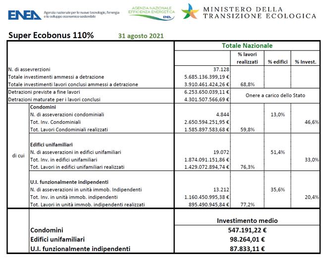 enea superbonus dati 31 agosto 2021