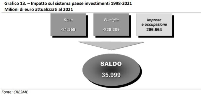 A fine 2021 impatto positivo dei bonus edilizi per le casse statali di 36 miliardi di euro