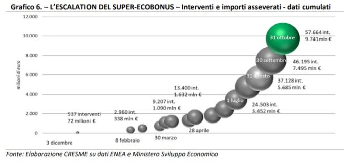 Crescita interventi superbonus e importi asseverati. Fonte Cresme