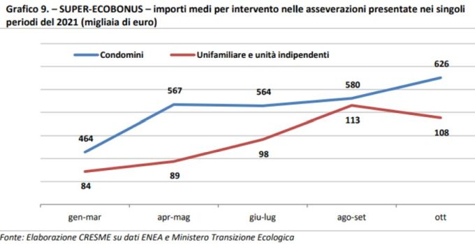 Superbonus: forte aumento dei costi medi per intervento. Fonte Cresme