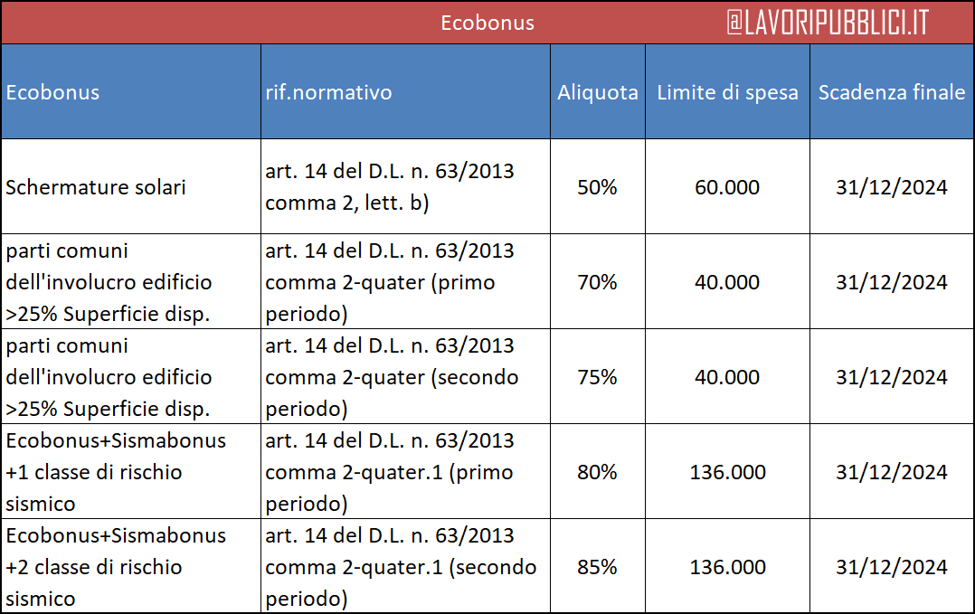 Scadenze bonus fiscali