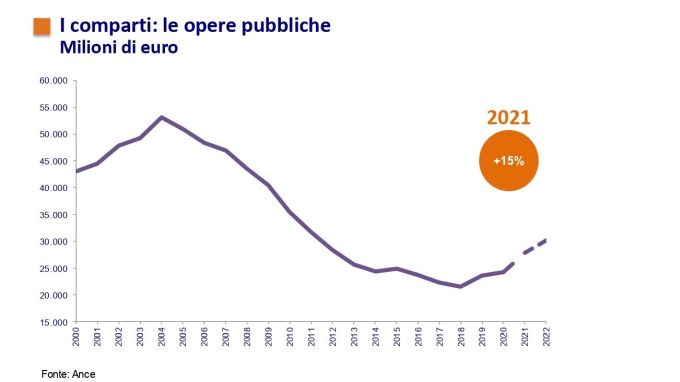 costruzioni: investimenti in opere pubbliche nel 2021