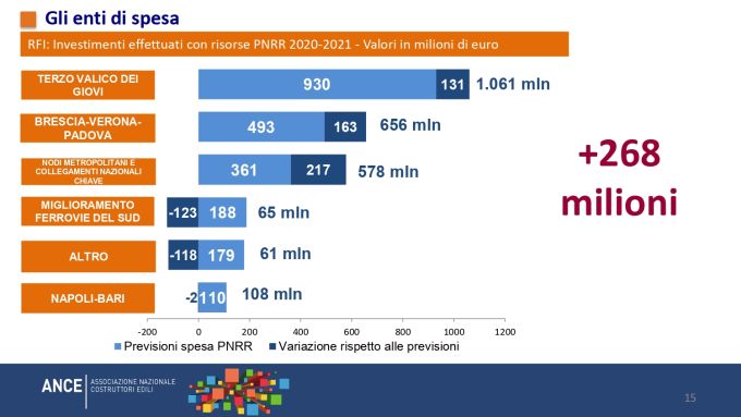 Investimenti realizzati con risorse PNRR 2020-2021
