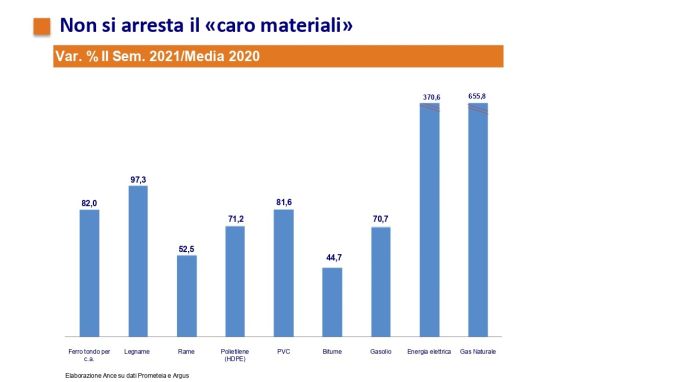 Il problema del caro materiali in edilizia