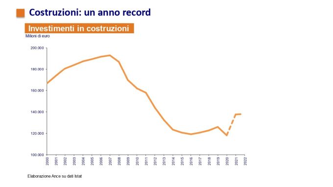 Osservtaorio congiunturale Ance: crescita record per le costruzioni nel 2021
