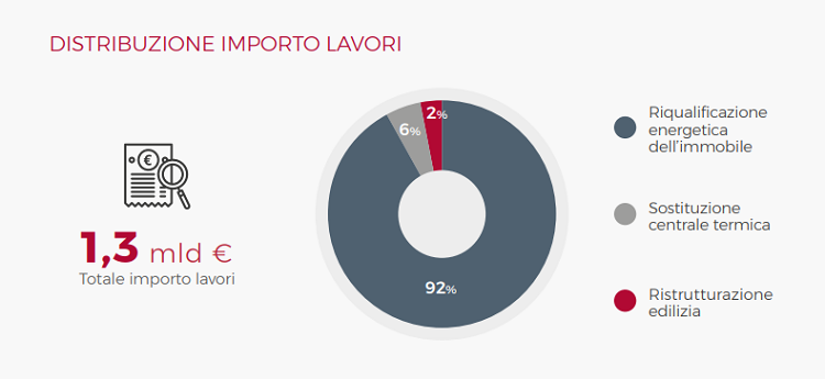 Elaborazioni Ufficio Studi Gabetti su dati Gabetti Lab