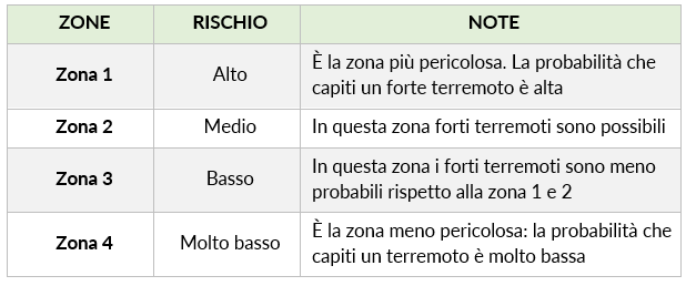 Zone sismiche Italia