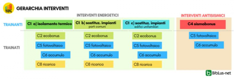 Gerarchia interventi Superbonus