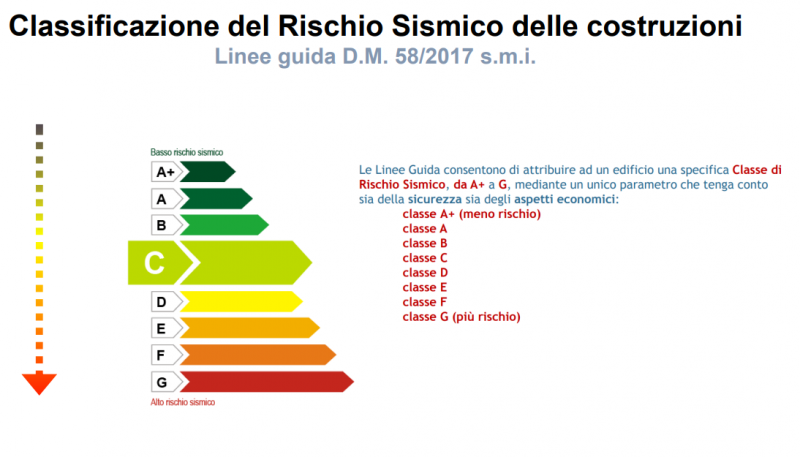 Classe di rischio sismico