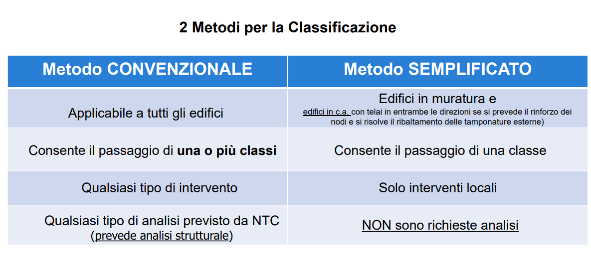 Metodi per la classificazione del rischio sismico