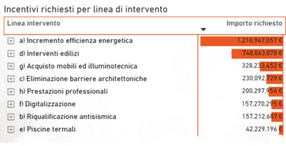 Superbonus hotel, incentivi richiesti per tipologia di intervento