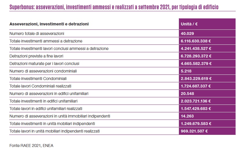 Incentivi green: gli interventi asseverati nel 2021 con il Superbonus