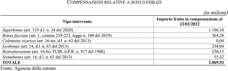 Superbonus 110% bocciato dalla Corte dei Conti? - Lavori Pubblici