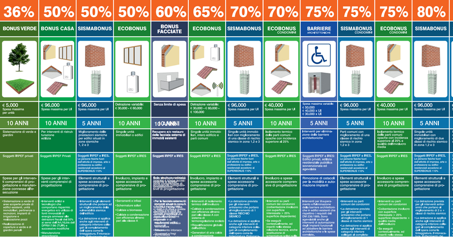 Superbonus 110% e bonus edilizi: aggiornato il poster Enea 2022 - Lavori Pubblici