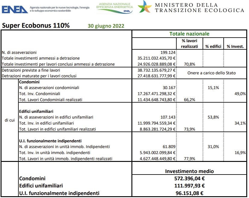 I fondi sono finiti, ma la corsa al Superbonus non si ferma: a giugno spesa record - Today.it