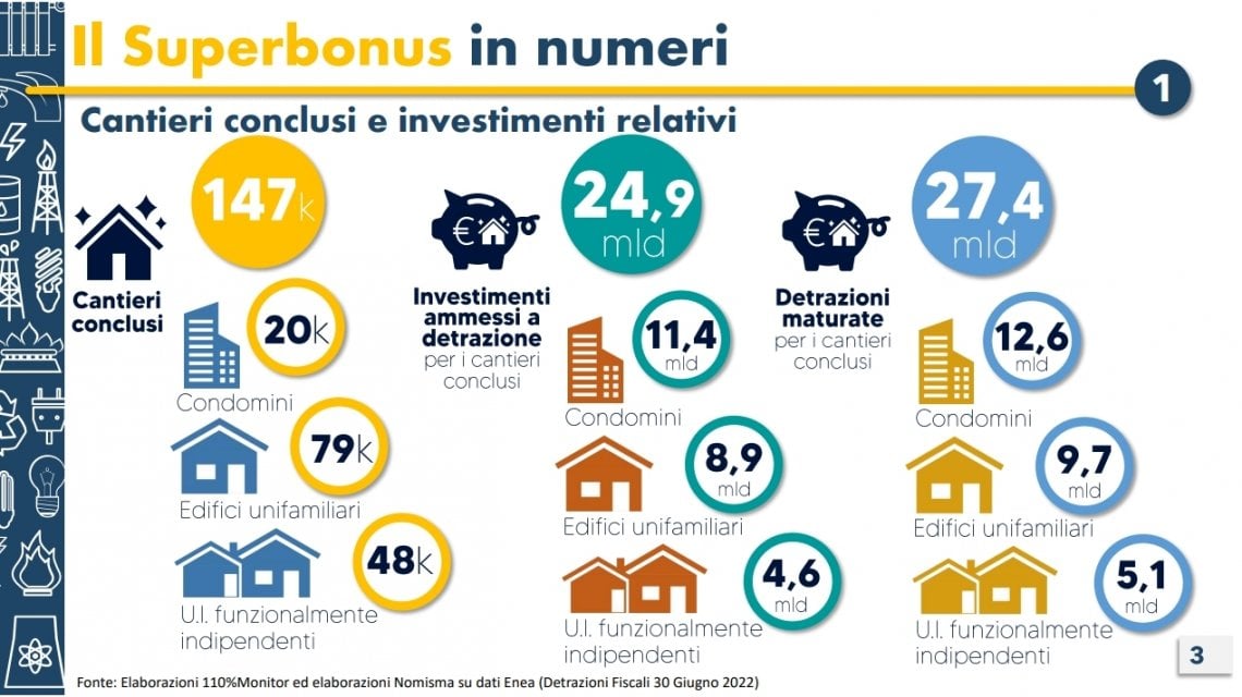 "Il Superbonus al 110% ha generato valore per 124,8 miliardi. La misura va confermata" - la Repubblica