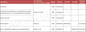 Superbonus 110%: aggiornato il quadro sinottico delle scadenze - Lavori Pubblici