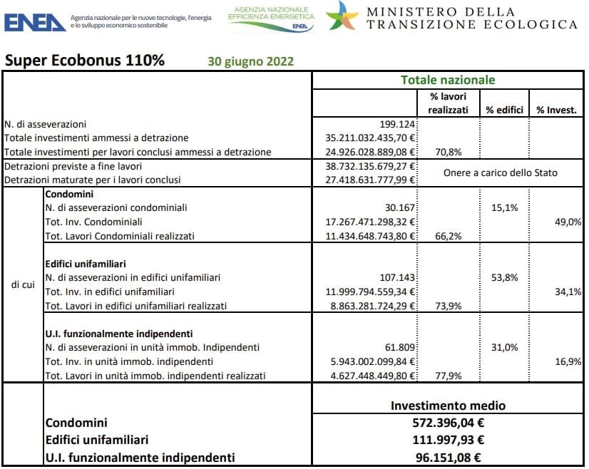 Superbonus 110%: cosa cambia dopo la caduta del governo Draghi - Today.it