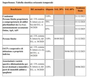 Superbonus 110%: dai condomini alle villette, ecco tutte le scadenze - Cose di Casa