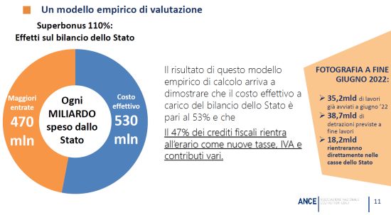 Superbonus 110%: gli effetti sul bilancio dello Stato - CASA&CLIMA.com