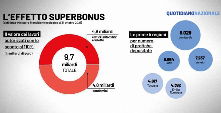Manovra e Superbonus