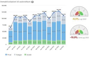 Auto più vendute luglio, calo vendite Ecobonus elettriche e plug-in - NEWSAUTO