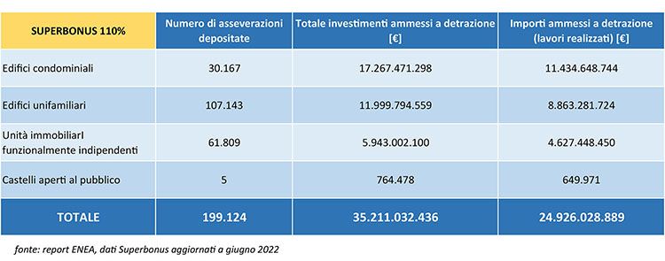 Dati enea Superbonus aggiornati a giugno 2022