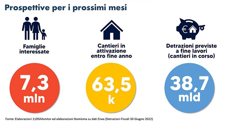 Superbonus, prospettive per i prossimi mesi