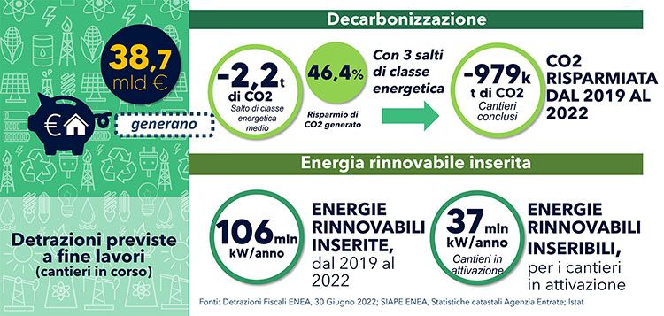 Bilancio ambientale del Superbonus