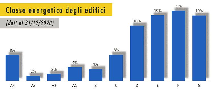 Classe energetica degli edifici in Italia