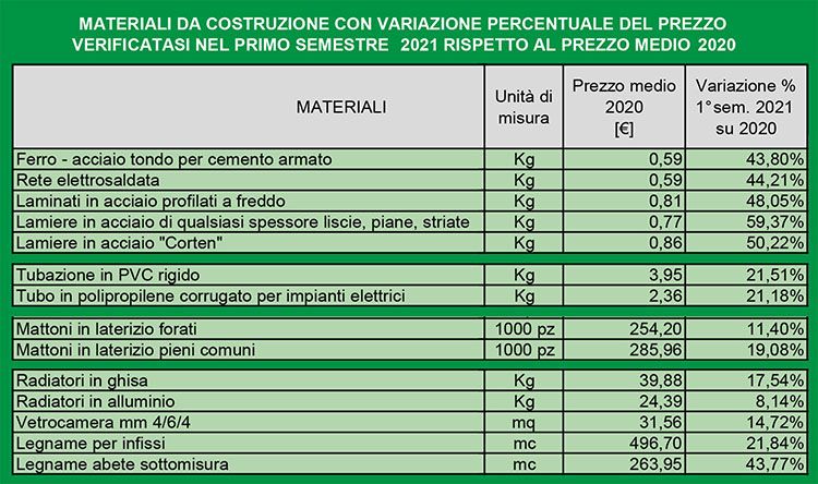 Variazione del prezzo dei materiali da costruzione tra il 2021 e il 2022