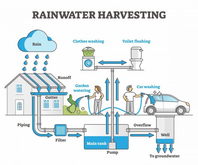 Recupero dell'acqua piovana: uno schema
