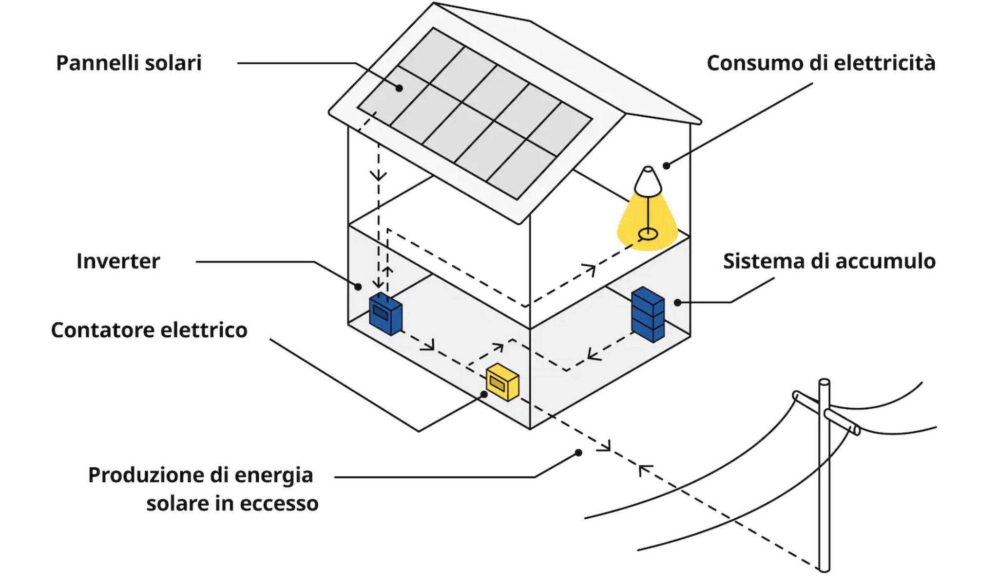 I principi di funzionamento di un impianto fotovoltaico – Credit Ikea