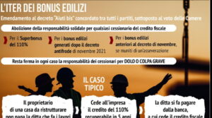 Decreto Aiuti, l'emendamento sul Superbonus - TGCOM