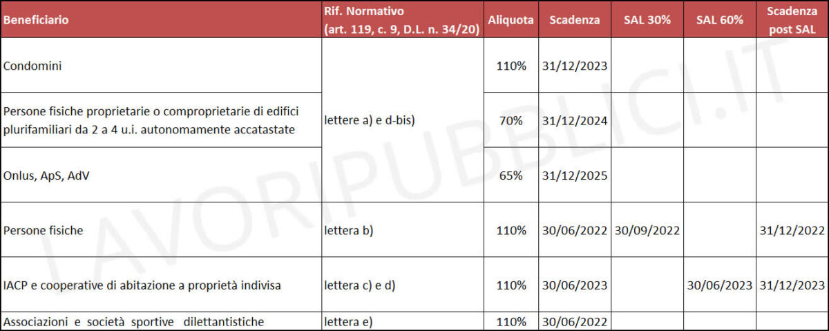 Superbonus 110%: da villetta a condominio per allungare i tempi? - Lavori Pubblici