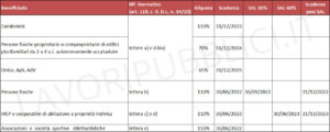 Superbonus 110%: da villetta a condominio per allungare i tempi? - Lavori Pubblici