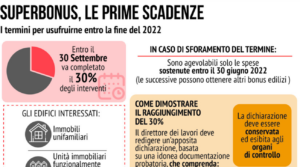 Superbonus, le prime scadenze - TGCOM