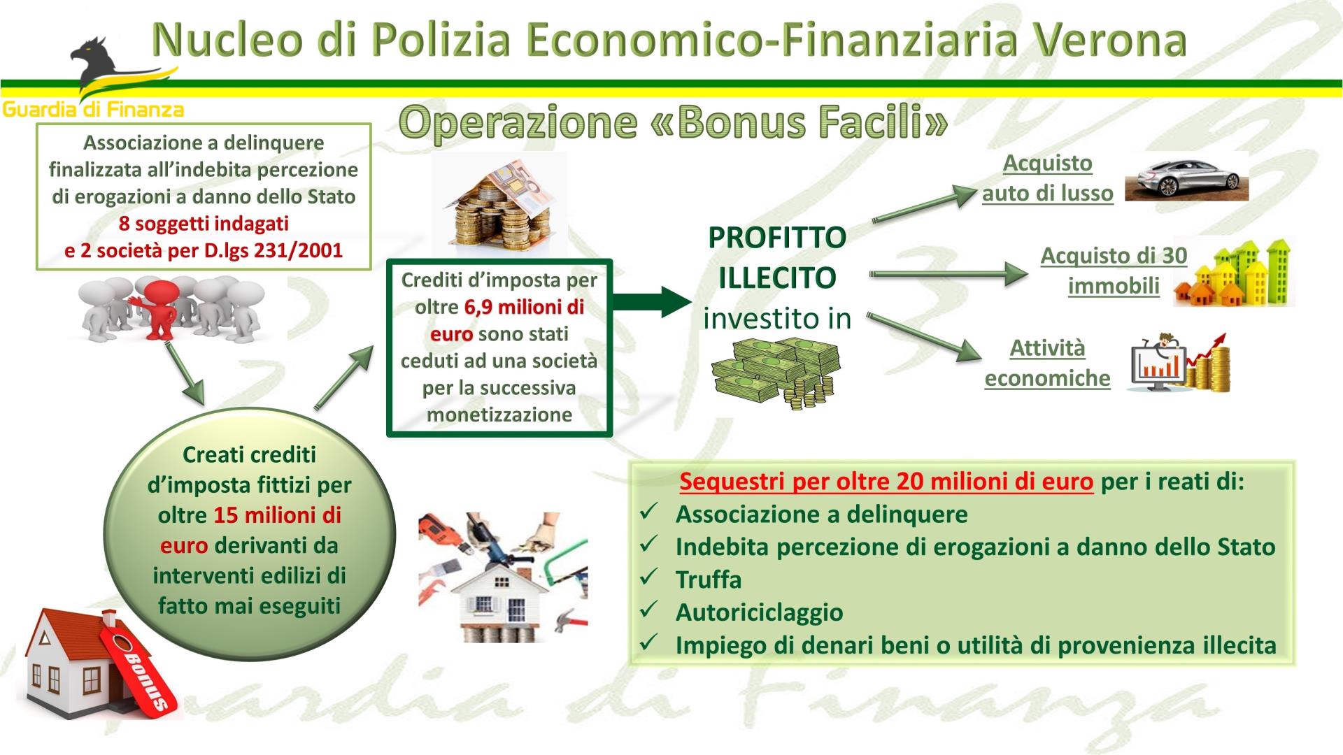 Verona, maxi frode sul bonus facciate: sequestrati 30 immobili, 8 indagati “nullatenenti” – VIDEO - veronaoggi.it