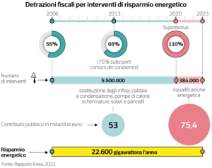 Case green: interventi su 1,8 milioni di edifici. Chi lo deve fare, costi e risparmi | Milena Gabanelli - Corriere della Sera