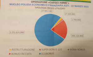 Maxi truffa sui bonus edilizi: ecco chi sono gli arrestati astigiani - La Nuova Provincia - Asti