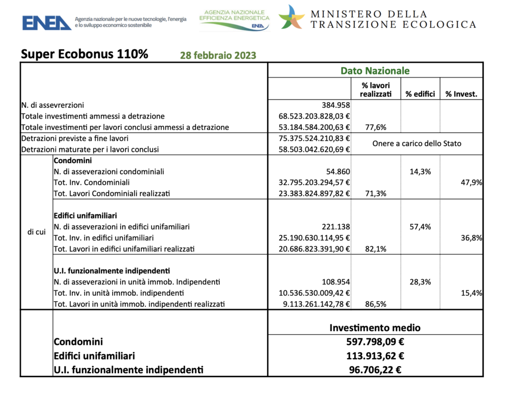 Report ENEA Super Ecobonus di febbraio: solo una lieve discesa ... - NEWS110