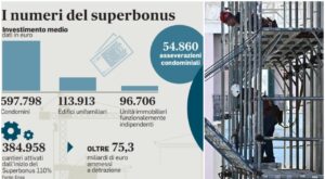 Superbonus 110, cessione dei crediti: c'è più tempo. Detrazione a 10 anni per chi non riesce (ma non per i re - ilmessaggero.it