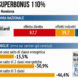 Superbonus 110, cessione del credito: chi può averla anche nel 2023. Domanda e condizioni - ilgazzettino.it