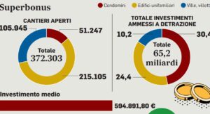 Superbonus 110, ipotesi proroga al 30 settembre per le villette. Cessione dei crediti verso una soluzione - ilgazzettino.it